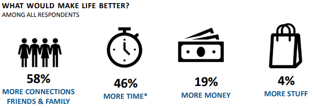 high net worth individual survey - what would make life better for wealthy