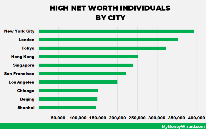 Number of Ultra High Net Worth Individuals in the World