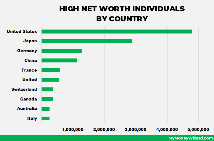 What Is Considered High Net Worth