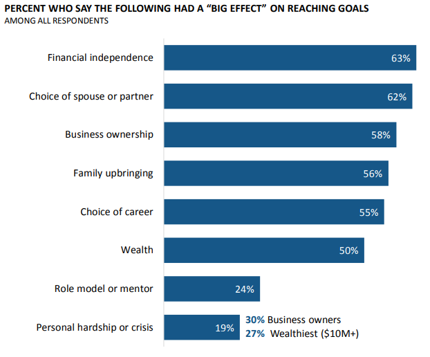 most important step in reaching goals according to the ultra wealthy