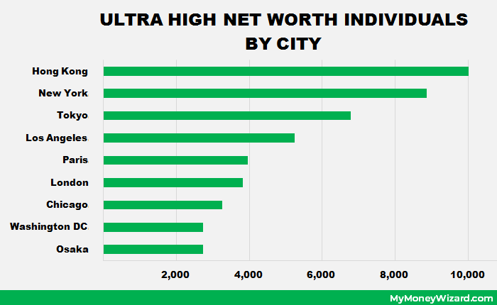 ultra high net worth individuals by city #1 Hong Kong 10,010 #2 New York 8,865 3#3 Tokyo 6,785 #4 Los Angeles 5,250 #5 Paris 3,950 #6 London 3,830 #7 Chicago 3,255 #8 San Francisco 2,820 #9 Washington DC 2,735 #10 - Osaka 2,730 