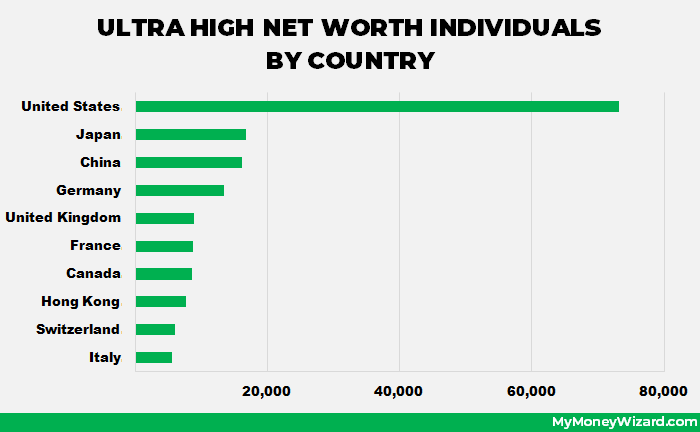 ultra high net worth individuals by country