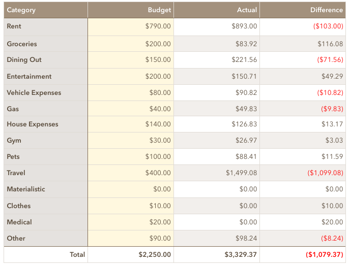 Money Wizard Spending March 2019