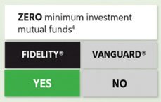 fidelity vs. vanguard minimum investment