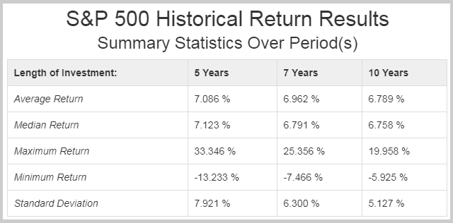 historical 5 year returns of the sp500