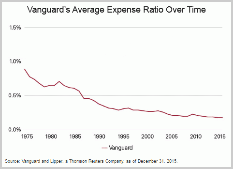 Vanguard Expense Ratio Chart