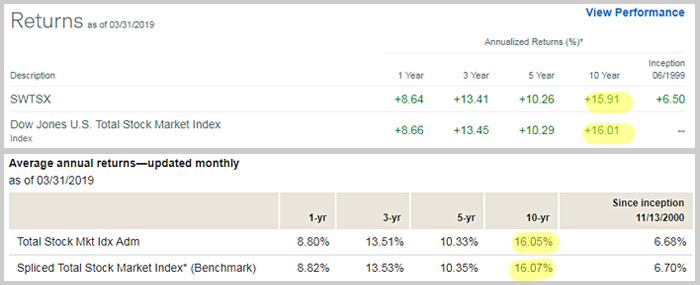 vanguard vs. charles schwab index benchmark performance