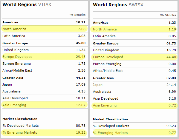 anguard vs. charles schwab international diversification