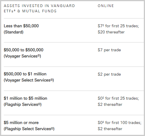 Vanguard vs. Fidelity brokerage fees