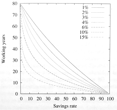 retirement savings rate