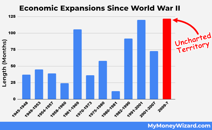 Length of Economic Expansions since World War II