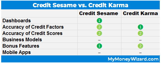 credit sesame vs. credit karma review győztes