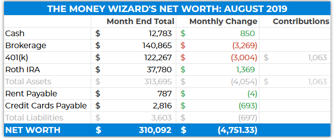 Net Worth Table - August 2019