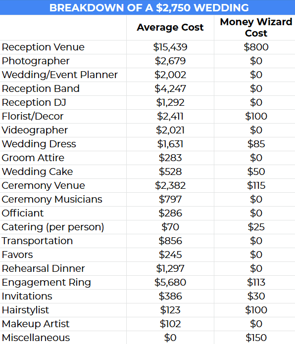 Average wedding cost on sale breakdown