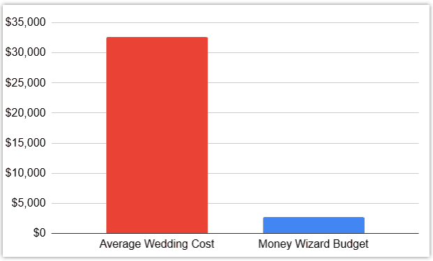 save money on average cost of wedding