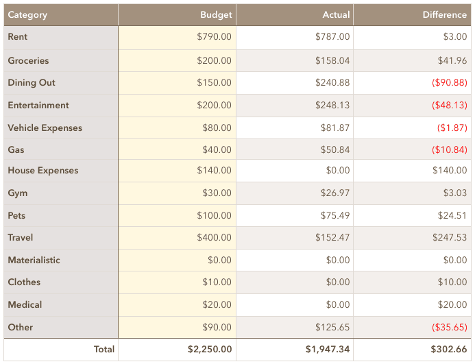 September 2019 Spending