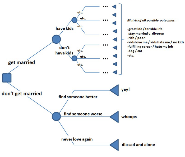 marriage-decision-tree