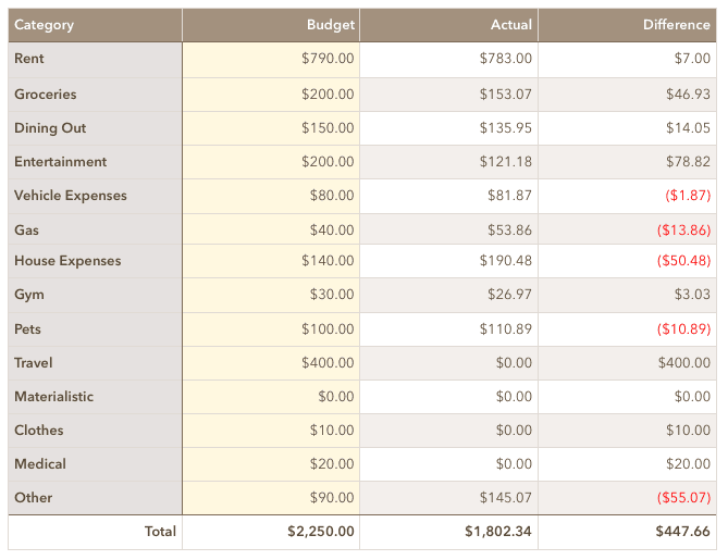 October 2019 Spending