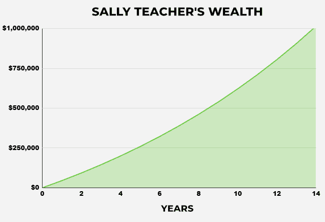 Sally Teacher's Wealth over Time