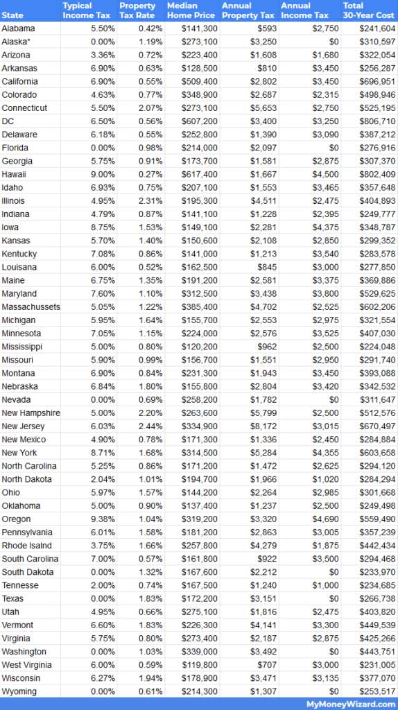 How much it costs to live in every state for 30 years, ranked. - My ...