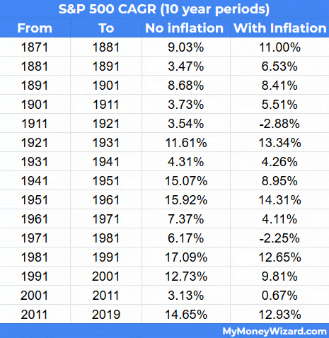 Average Rate Of Return On Stocks