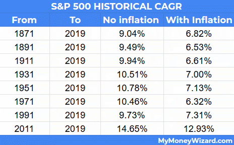 S&P Historical Compound Annual Growth Rate (CAGR)