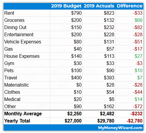 2019 Spending vs. Budget