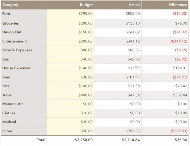 Monthly Spending - December 2019