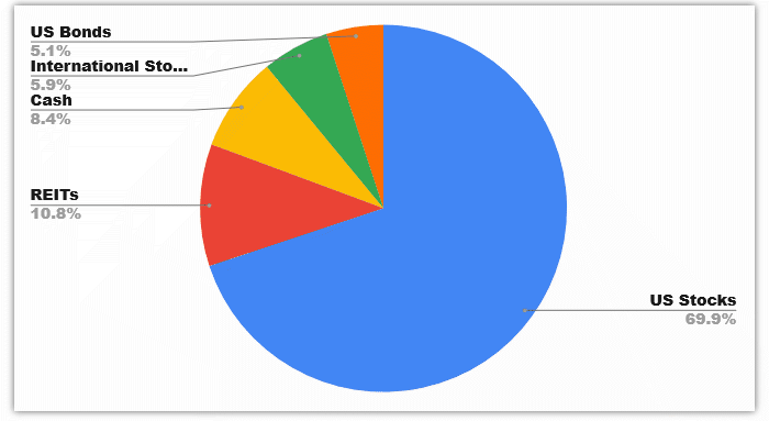 Portfolio Allocation - December 2019