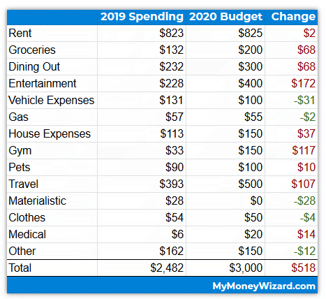 The Money Wizard's 2020 Budget