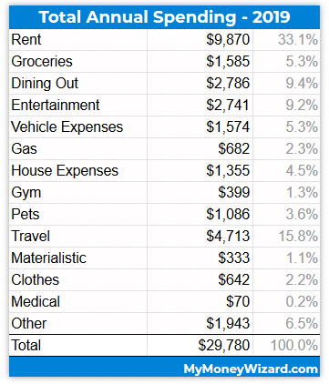 Total 2019 Annual Spending