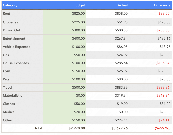 January 2020 Spending