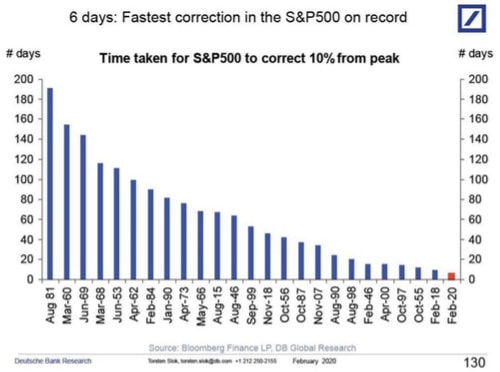 fastest correction to sp500 ever recorded