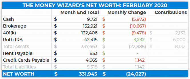 Detailed Net Worth - February 2020