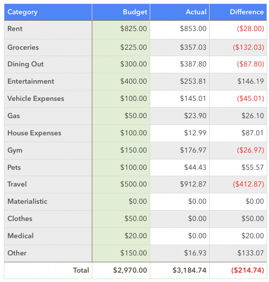 February 2020 Spending