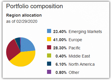 VFWAX Portfolio Composition