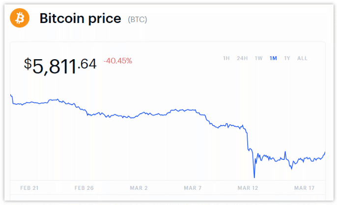 bitcoin price feb-march 2020