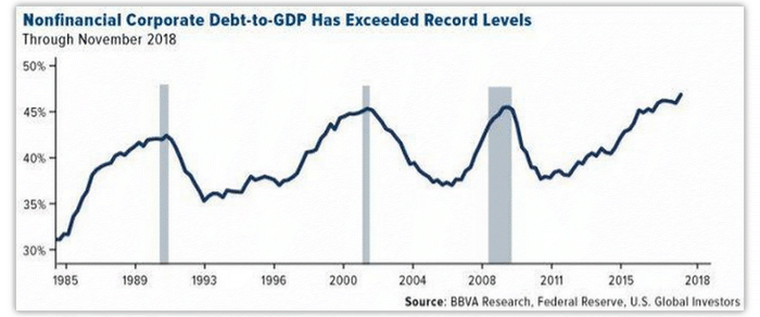 corporate debt to gdp - g