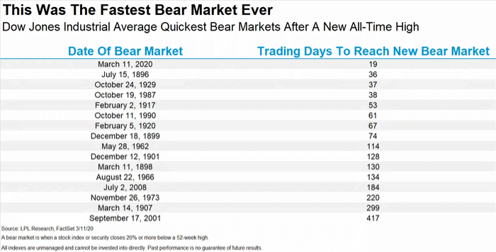 fastest bear markets ever