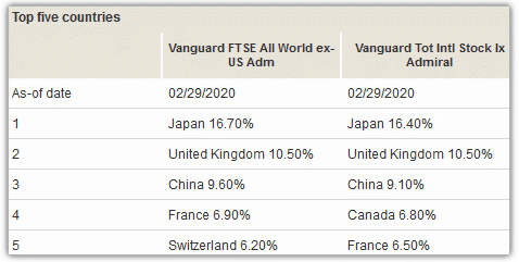 international concentration vanguard vtiax and vanguard vfwax