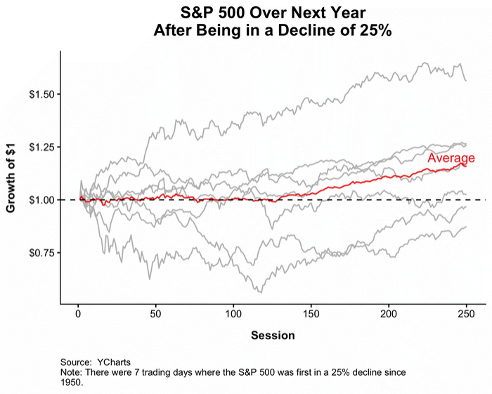 stock market returns after the worst stock market days