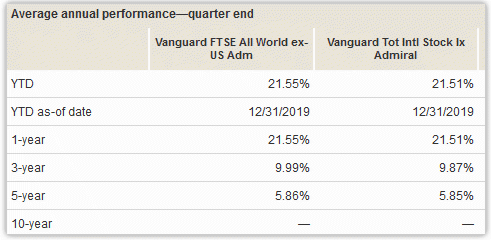 vanguard vtiax performance vs. vfwax performance