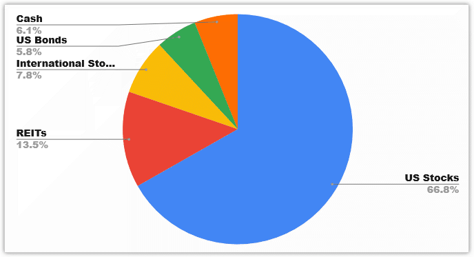 Portfolio Allocation - March 2020