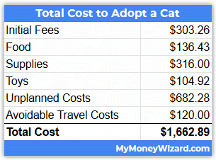how much does it cost to adopt a cat