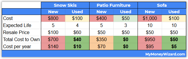 how to reduce spending on consumer goods