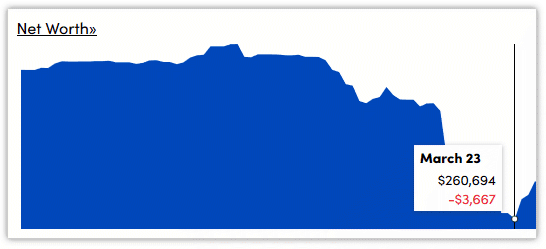 net worth march 23