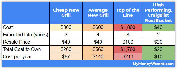 new vs used grill costs