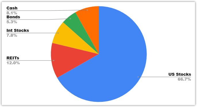 Portfolio Allocation - May 2020