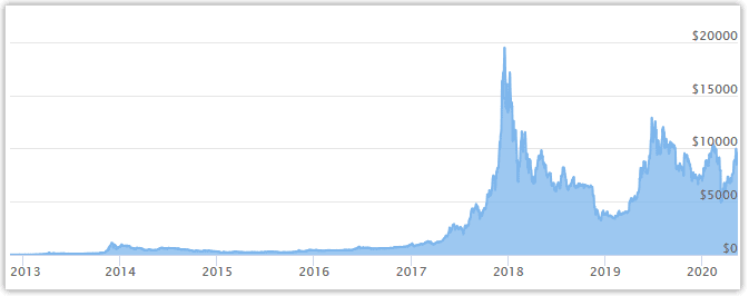 bitcoin price history