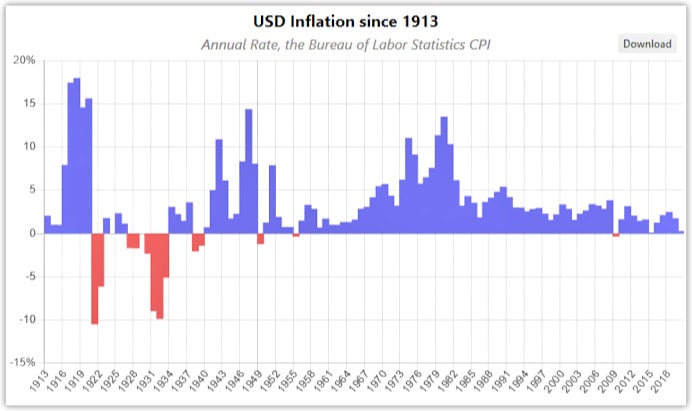 USD inflation 1913-2020